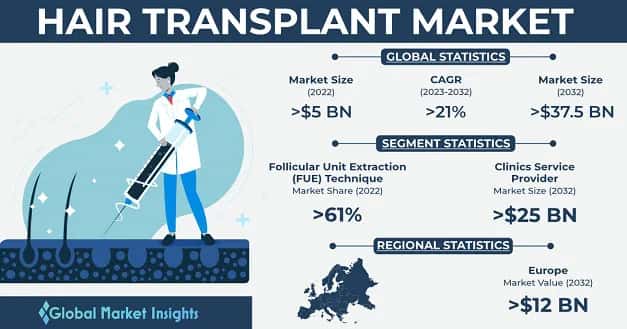 Hair Transplant Market